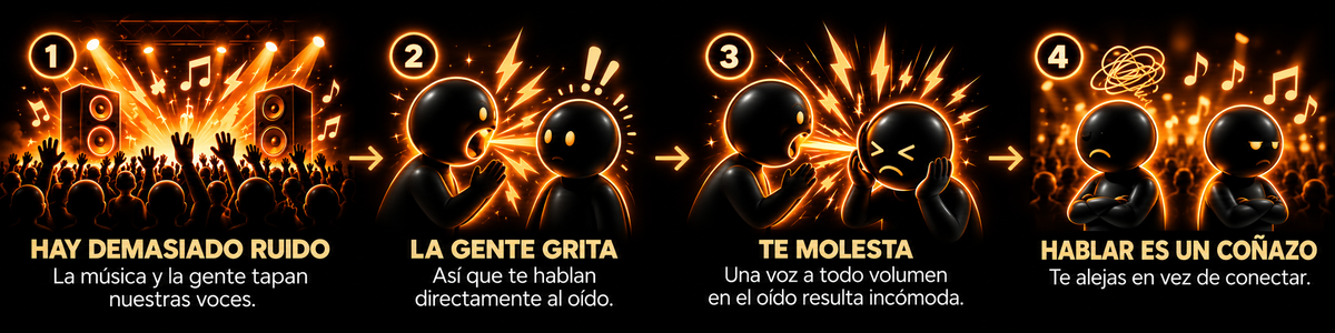 Cuatro paneles ilustrados: la sala está a tope, la gente grita en tu oído, te sobresaltas y hablar es imposible.